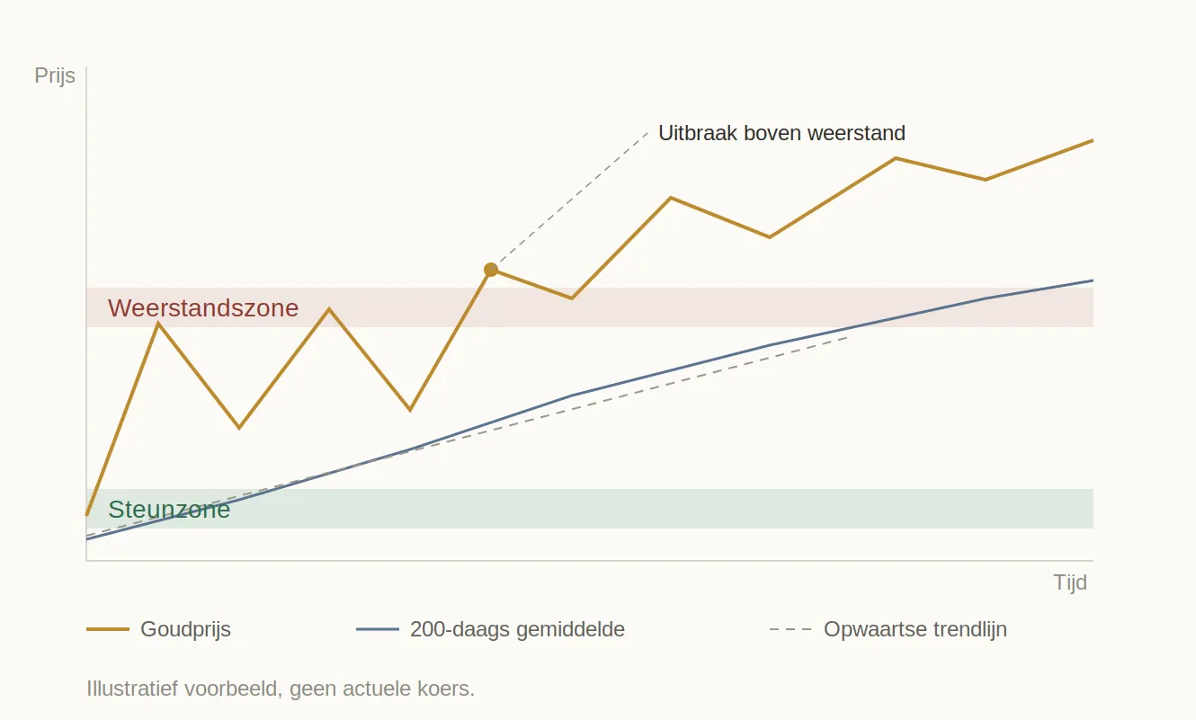 technische analyse goudprijs